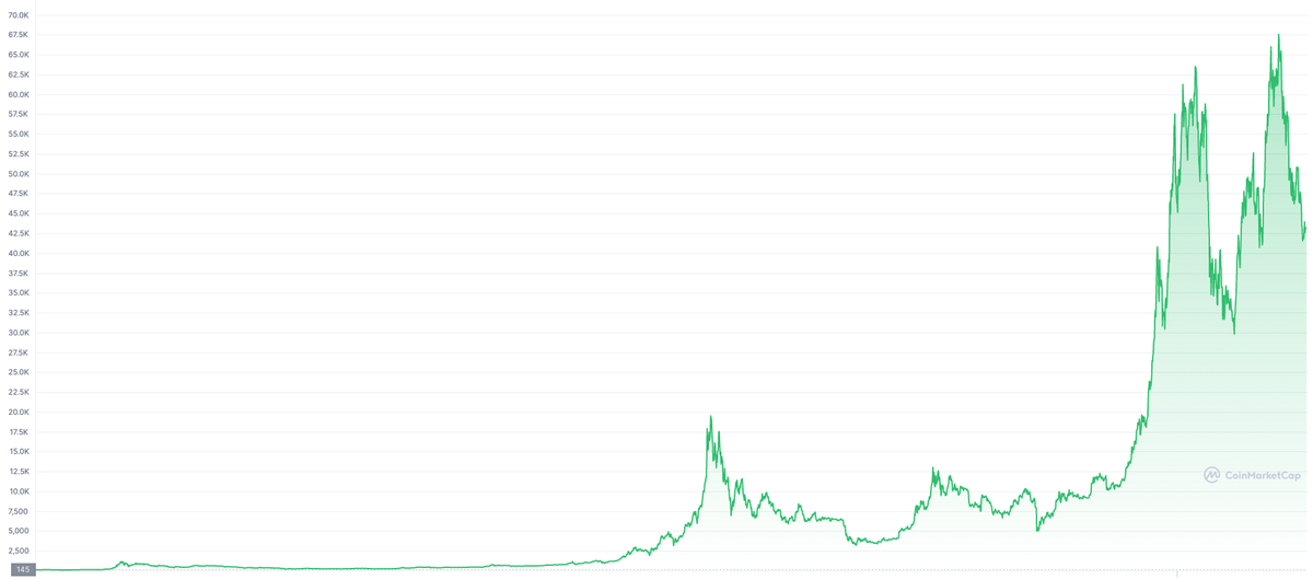 Bitcoin Price to USD Coinmarketcap ALL