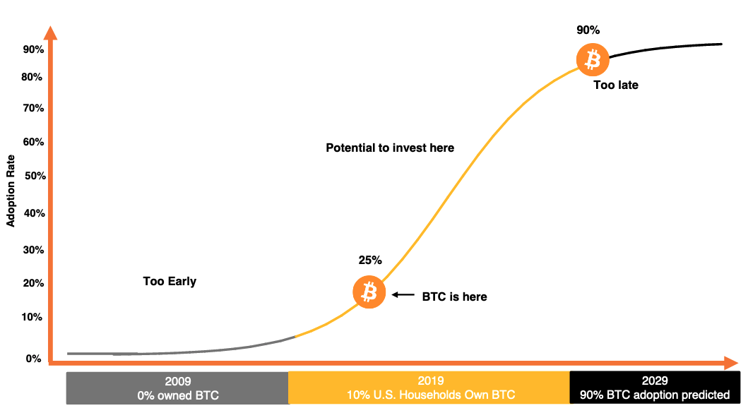 Bitcoin adoption S-Curve 2009-2021